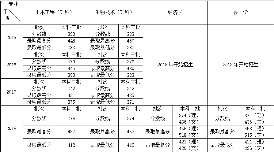 m88官网2015-2018年录取分数线.png